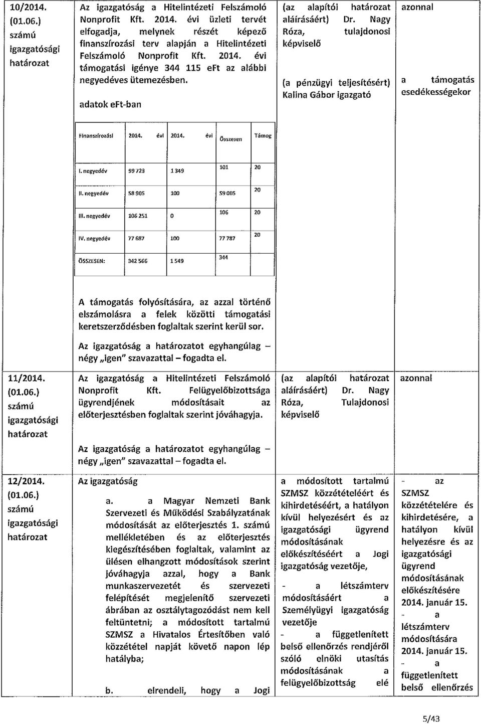 adatok eft-ban (az alapítói aláírásáért) Dr. Nagy Róza, tulajdonosi képviselő (a pénzügyi teljesítésért) Kalina Gábor igazgató azonnal a támogatás esedékességekor Finansdrozás1 2014. évi 2014. évl 0.