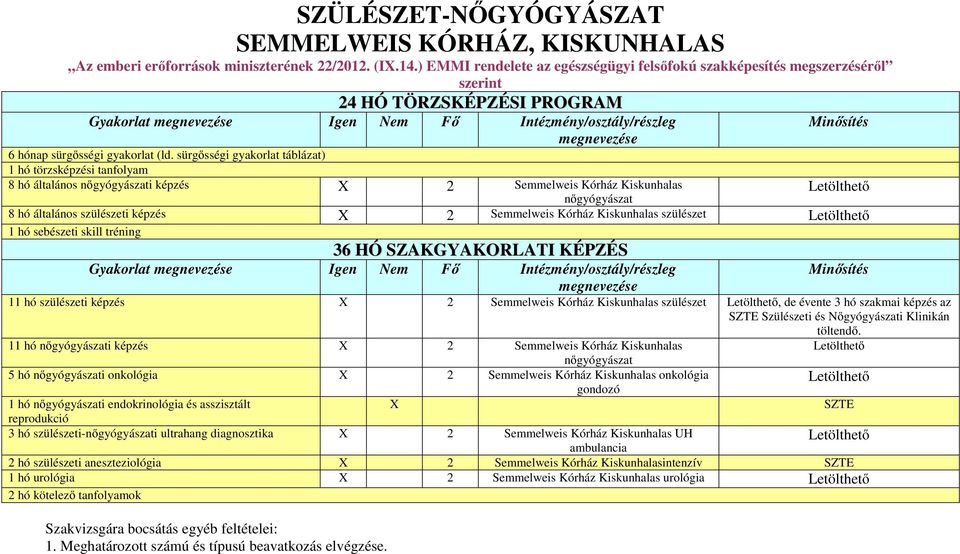 sürgősségi gyakorlat táblázat) 1 hó törzsképzési tanfolyam 8 hó általános nőgyógyászati képzés X 2 Semmelweis Kórház Kiskunhalas nőgyógyászat 8 hó általános szülészeti képzés X 2 Semmelweis Kórház