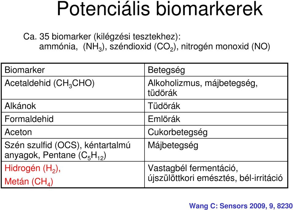 Acetaldehid (CH 3 CHO) Alkánok Formaldehid Aceton Szén szulfid (OCS), kéntartalmú anyagok, Pentane (C 5 H 12 )