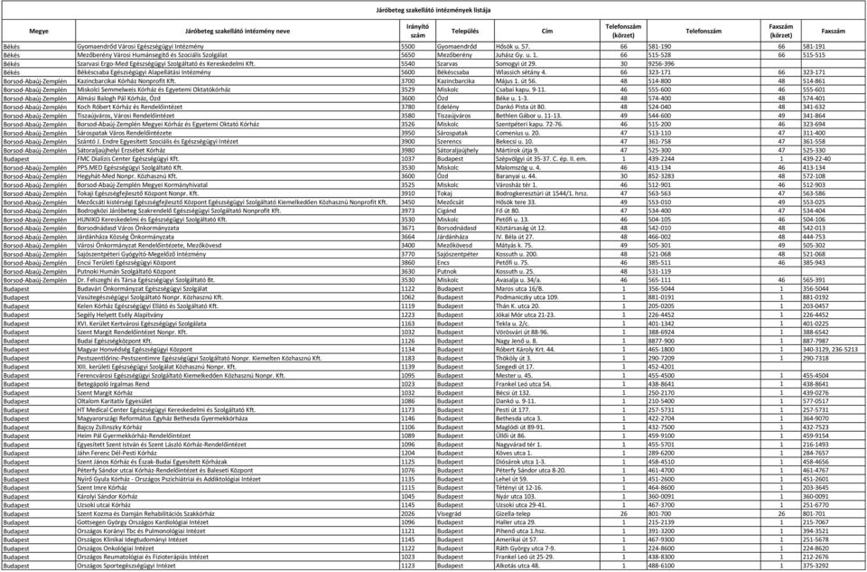30 9256-396 Békés Békéscsaba Egészségügyi Alapellátási Intézmény 5600 Békéscsaba Wlassich sétány 4. 66 323-171 66 323-171 Borsod-Abaúj-Zemplén Kazincbarcikai Kórház Nonprofit Kft.