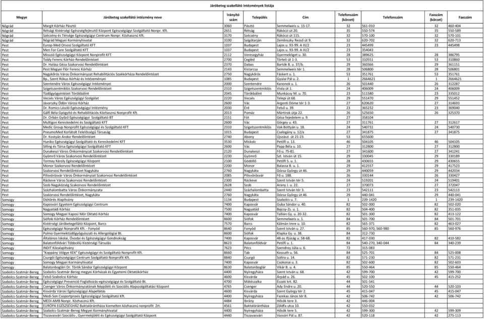 32 570-100 32 570-101 Nógrád Nógrád Megyei Kormányhivatal 3100 Salgótarján Zemlinszky Rezső út 9. 32 620-702 32 620-713 Pest Europ-Med Orvosi Szolgáltató KFT 1037 Budapest Lajos u. 93-99.