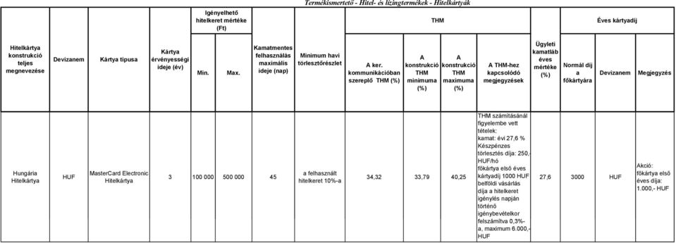 kommunikációban szereplő minimuma maximuma -hez Ügyleti kamatláb Normál díj a főkártyára Megjegyzés Hungária Hitelkártya HUF MasterCard Electronic Hitelkártya 3 100 000 500 000 45 a