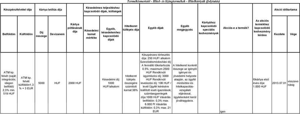 z akciós termékhez kedvezmény leírása Kezdete Vége TM kp. felvét (saját; integrációs; idegen belföldi) 2,3% min. 519 HUF TM kp.