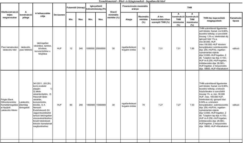 Önerő minimális HUF 12 240 1000000 25000000 30 Finanszírozás maximális aránya lapja ingatlanfedezet forgalmi értéke Maximális ker.