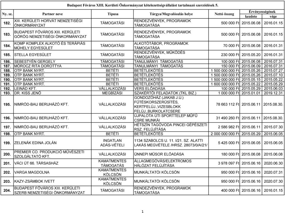SEBESTYÉN GERGELY TANULMÁNYI 100 000 Ft 2015.06.08 2016.07.31 187. MÓROCZ RITA DOROTTYA TANULMÁNYI 150 000 Ft 2015.06.09 2016.07.31 188. OTP BANK NYRT. BETÉTI BETÉTLEKÖTÉS 1 500 000 000 Ft 2015.05.