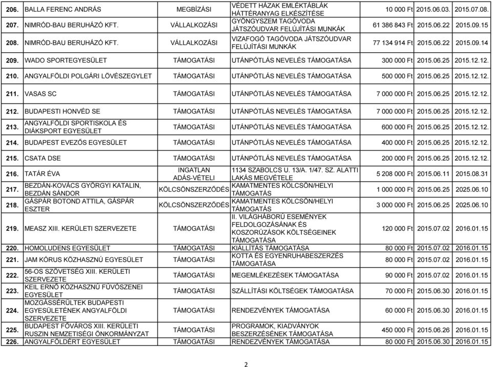 VÁLLALKOZÁSI VÉDETT HÁZAK EMLÉKTÁBLÁK HÁTTÉRANYAG ELKÉSZÍTÉSE GYÖNGYSZEM TAGÓVODA JÁTSZÓUDVAR FELÚJÍTÁSI MUNKÁK VIZAFOGÓ TAGÓVODA JÁTSZÓUDVAR FELÚJÍTÁSI MUNKÁK 10 000 Ft 2015.06.03. 2015.07.08.