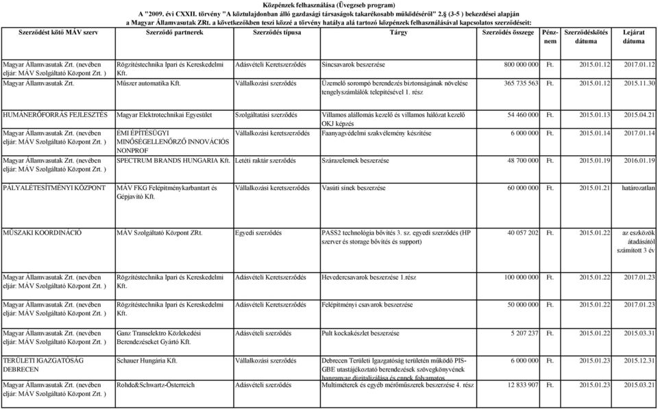 Pénznem Szerződéskötés dátuma Lejárat dátuma Rögzítéstechnika Ipari és Kereskedelmi Adásvételi Keretszerződés Síncsavarok beszerzése 800 000 000 Ft. 2015.01.12 2017.01.12 Magyar Államvasutak Zrt.