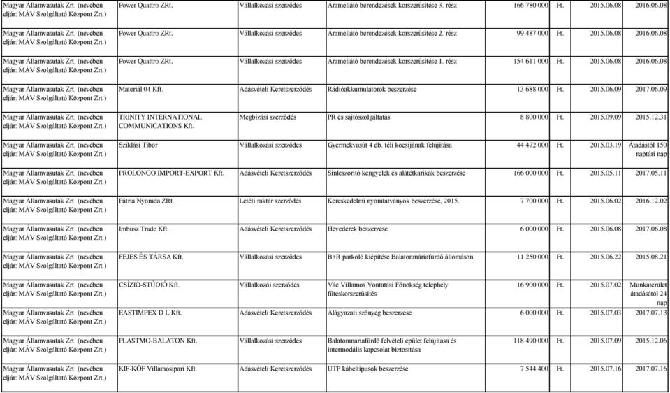 rész 154 611 000 Ft. 2015.06.08 2016.06.08 Materiál 04 Adásvételi Keretszerződés Rádióakkumulátorok beszerzése 13 688 000 Ft. 2015.06.09 2017.06.09 TRINITY INTERNATIONAL COMMUNICATIONS Megbízási szerződés PR és sajtószolgáltatás 8 800 000 Ft.