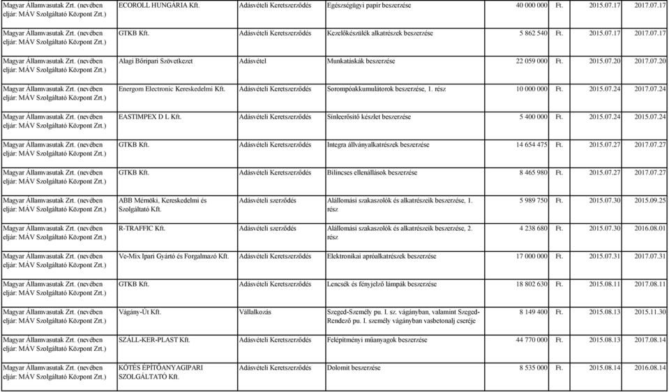 2015.07.24 2015.07.24 GTKB Adásvételi Keretszerződés Integra állványalkatrészek beszerzése 14 654 475 Ft. 2015.07.27 2017.07.27 GTKB Adásvételi Keretszerződés Bilincses ellenállások beszerzése 8 465 980 Ft.