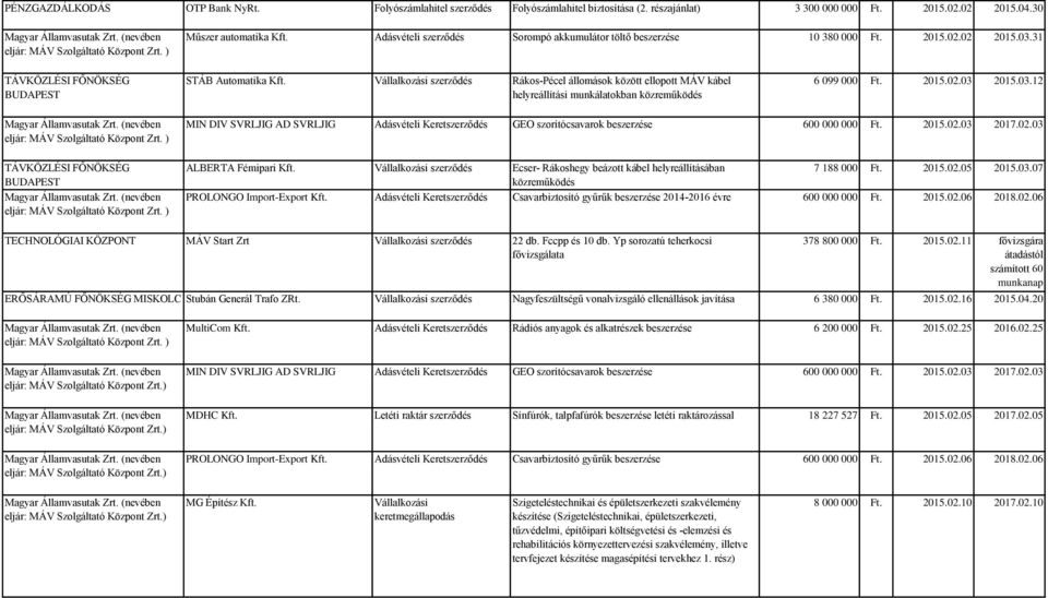 31 TÁVKÖZLÉSI FŐNÖKSÉG BUDAPEST STÁB Automatika Vállalkozási szerződés Rákos-Pécel állomások között ellopott MÁV kábel helyreállítási munkálatokban közreműködés 6 099 000 Ft. 2015.02.03 
