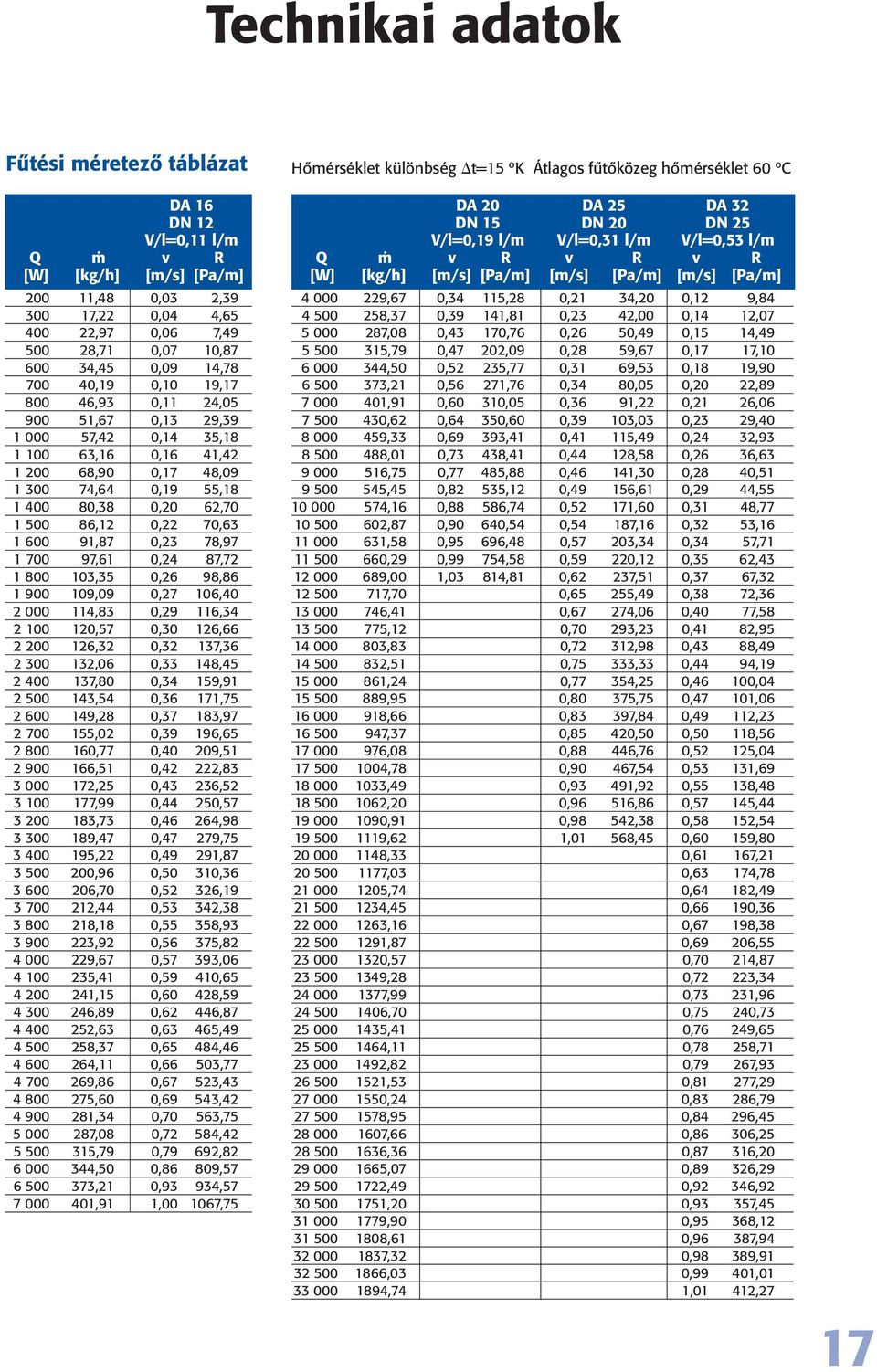 1 300 74,64 0,19 55,18 1 400 80,38 0,20 62,70 1 500 86,12 0,22 70,63 1 600 91,87 0,23 78,97 1 700 97,61 0,24 87,72 1 800 103,35 0,26 98,86 1 900 109,09 0,27 106,40 2 000 114,83 0,29 116,34 2 100