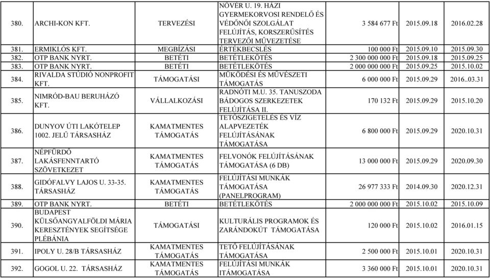 09.25 2015.10.02 384. RIVALDA STÚDIÓ NONPROFIT MÜKÖDÉSI ÉS MŰVÉSZETI 6 000 000 Ft 2015.09.29 2016..03.31 385. RADNÓTI M.U. 35. TANUSZODA BÁDOGOS SZERKEZETEK FELÚJÍTÁSA II. 170 132 Ft 2015.09.29 2015.