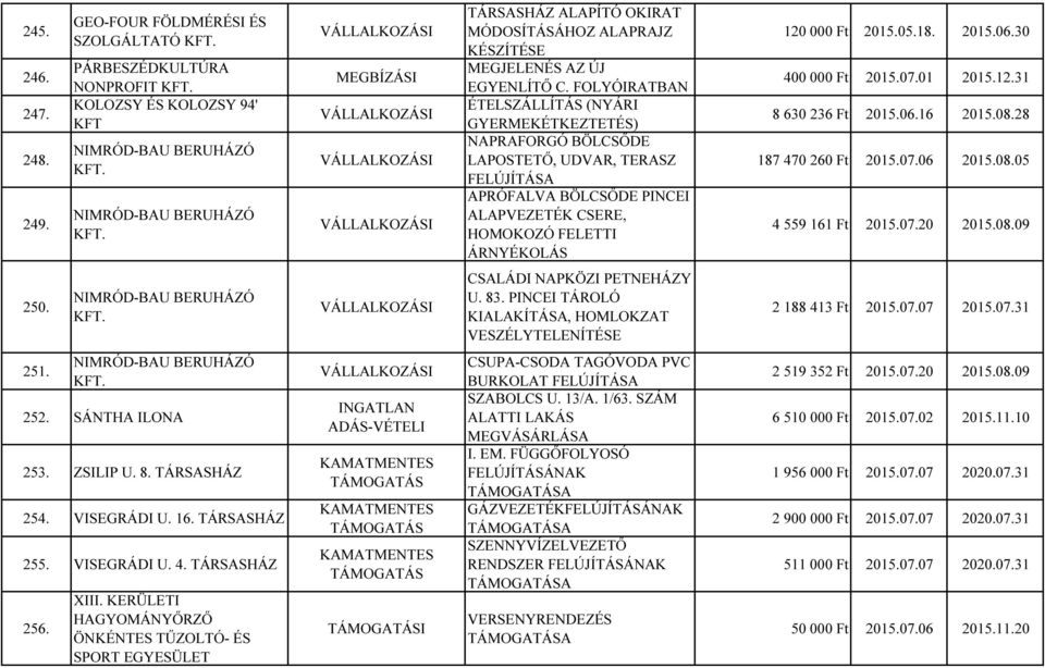 FOLYÓIRATBAN ÉTELSZÁLLÍTÁS (NYÁRI GYERMEKÉTKEZTETÉS) NAPRAFORGÓ BÖLCSŐDE LAPOSTETŐ, UDVAR, TERASZ FELÚJÍTÁSA APRÓFALVA BÖLCSŐDE PINCEI ALAPVEZETÉK CSERE, HOMOKOZÓ FELETTI ÁRNYÉKOLÁS 120 000 Ft 2015.