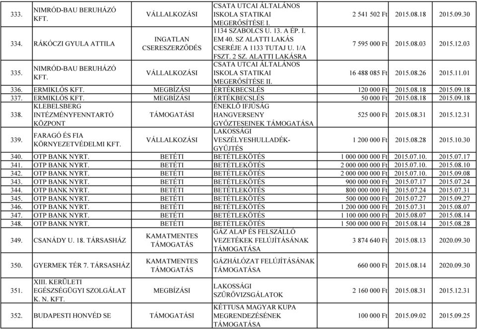 08.26 2015.11.01 336. ERMIKLÓS MEGBÍZÁSI ÉRTÉKBECSLÉS 120 000 Ft 2015.08.18 2015.09.18 337. ERMIKLÓS MEGBÍZÁSI ÉRTÉKBECSLÉS 50 000 Ft 2015.08.18 2015.09.18 338.