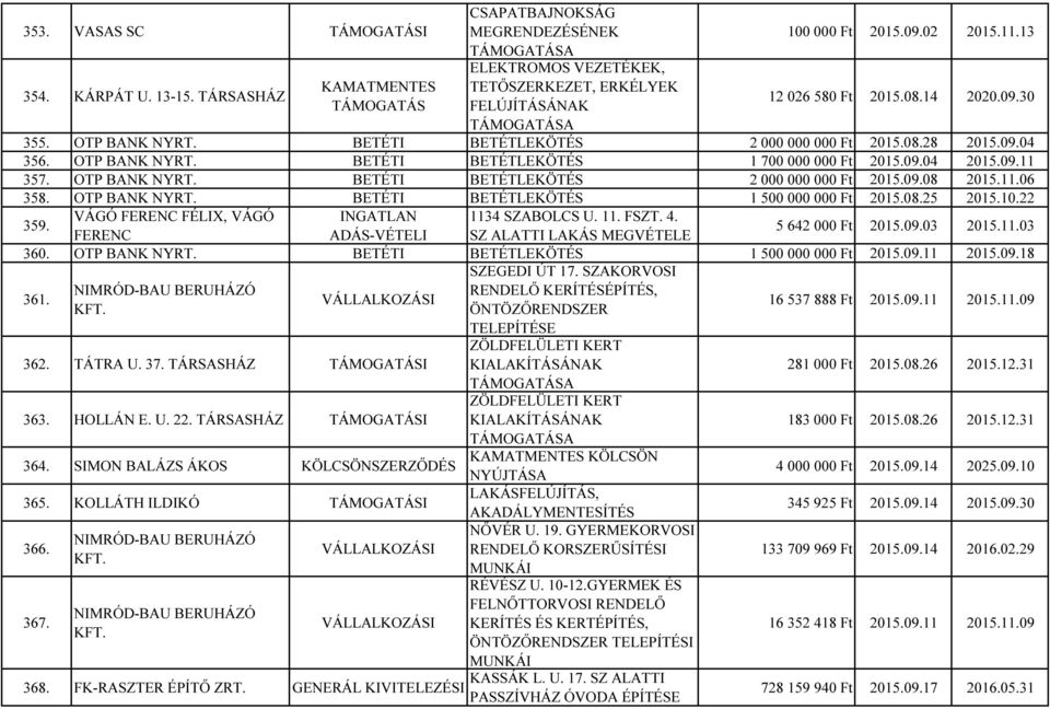 11.06 358. OTP BANK NYRT. BETÉTI BETÉTLEKÖTÉS 1 500 000 000 Ft 2015.08.25 2015.10.22 359. VÁGÓ FERENC FÉLIX, VÁGÓ INGATLAN 1134 SZABOLCS U. 11. FSZT. 4.