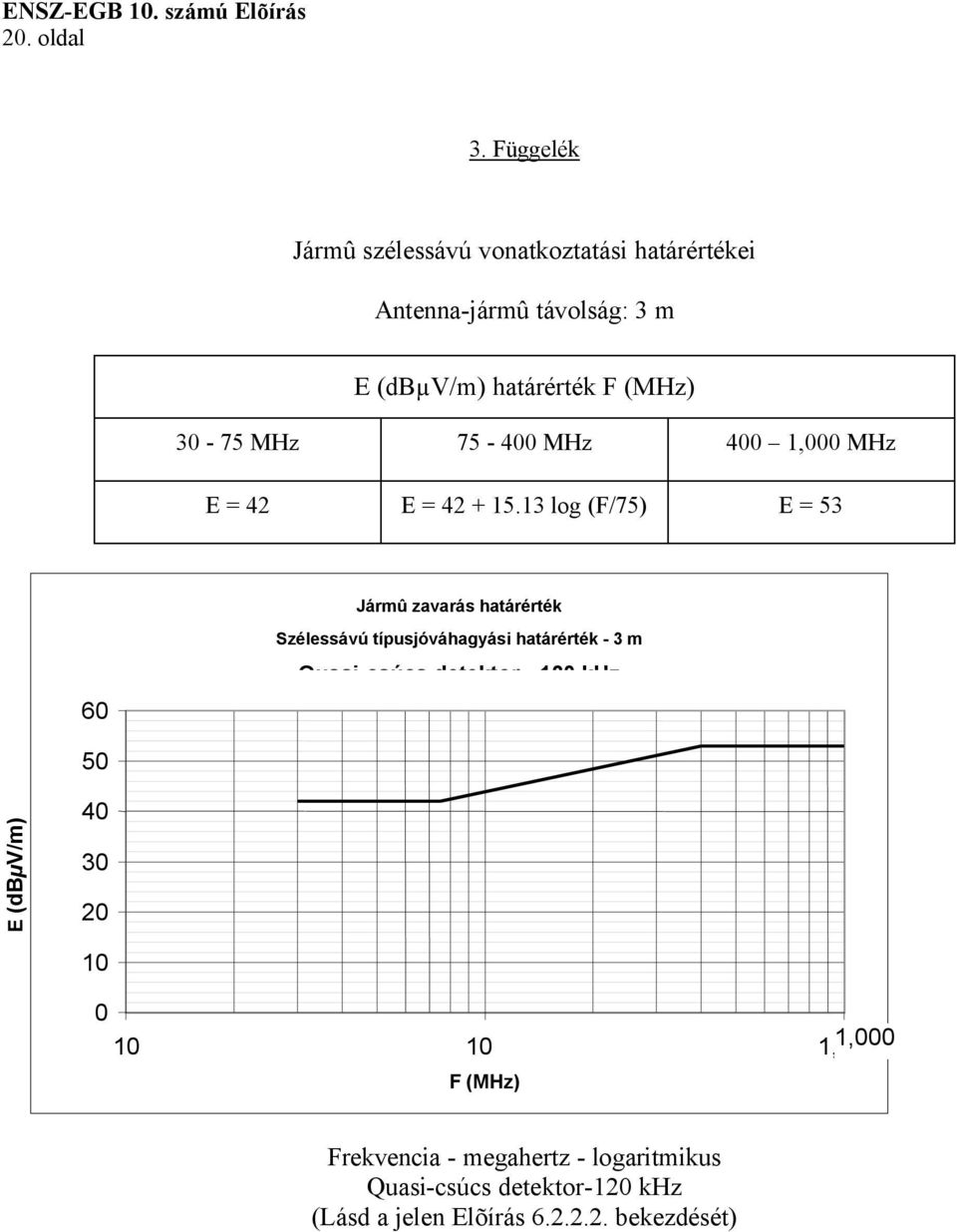 30-75 MHz 75-400 MHz 400 1,000 MHz E = 42 E = 42 + 15.