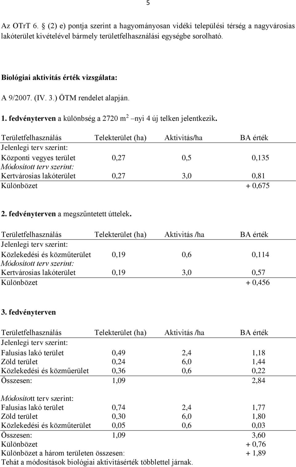 Területfelhasználás Telekterület (ha) Aktivitás/ha BA érték Jelenlegi terv szerint: Központi vegyes terület 0,27 0,5 0,135 Módosított terv szerint: Kertvárosias lakóterület 0,27 3,0 0,81 Különbözet +