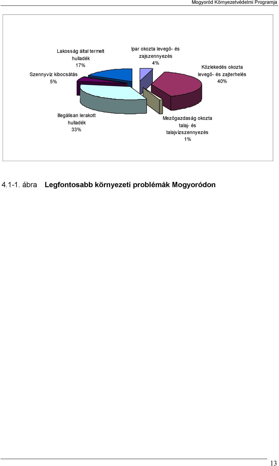 Illegálisan lerakott hulladék 33% Mezőgazdaság okozta talaj- és