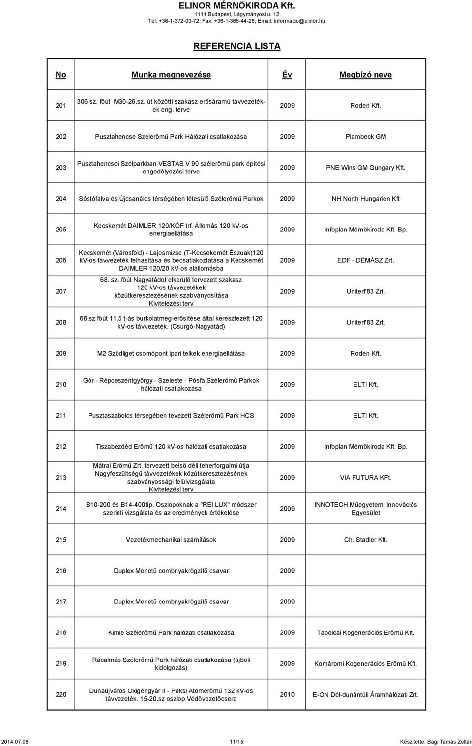 204 Sóstófalva és Újcsanálos térségében létesülő Szélerőmű Parkok 2009 NH North Hungarien Kft 205 Kecskemét DAIMLER 120/KÖF trf. Állomás 120 kv-os energiaellátása 2009 Infoplan Mérnökiroda Kft. Bp.