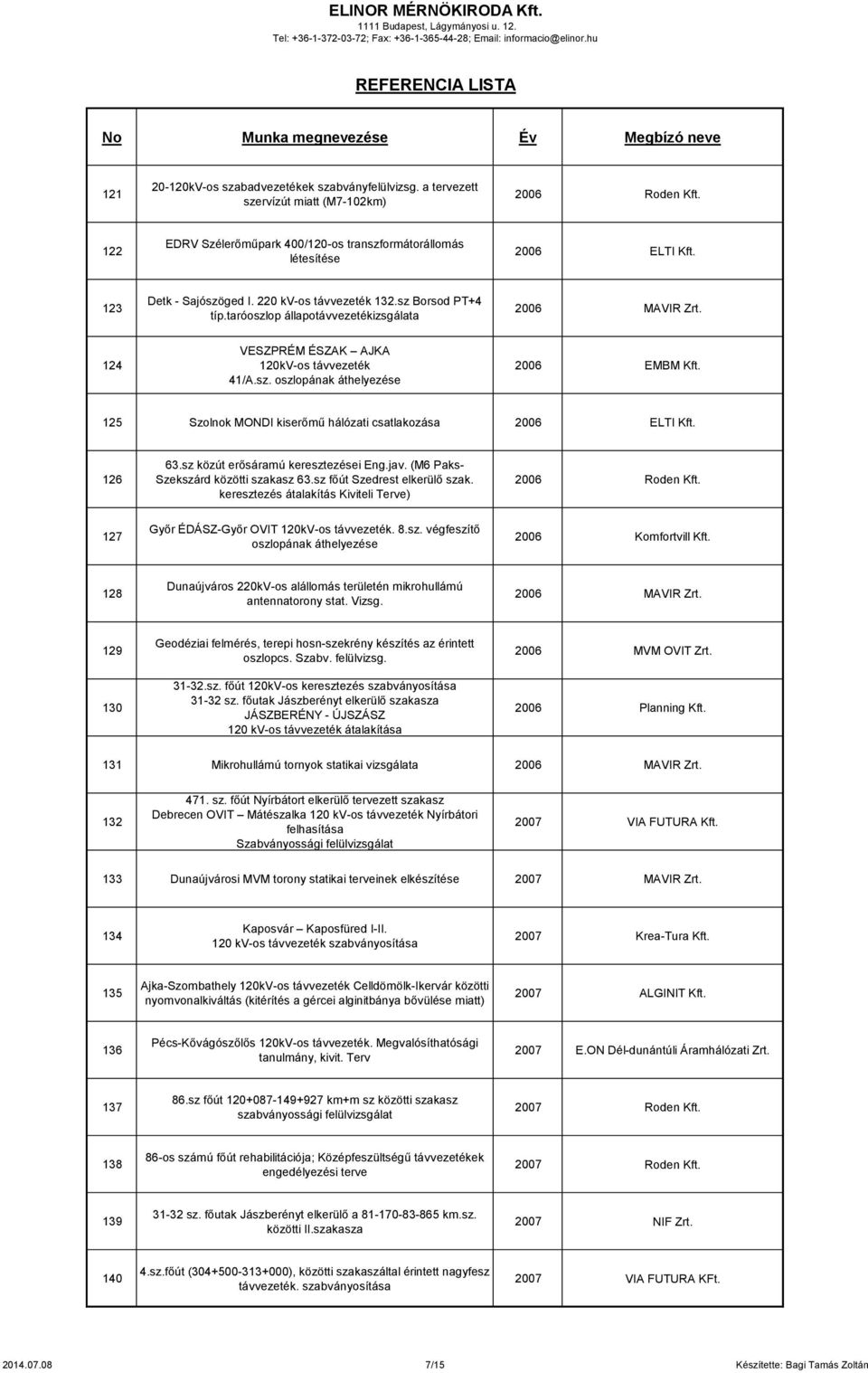 125 Szolnok MONDI kiserőmű hálózati csatlakozása 2006 ELTI Kft. 126 63.sz közút erősáramú keresztezései Eng.jav. (M6 Paks- Szekszárd közötti szakasz 63.sz főút Szedrest elkerülő szak.