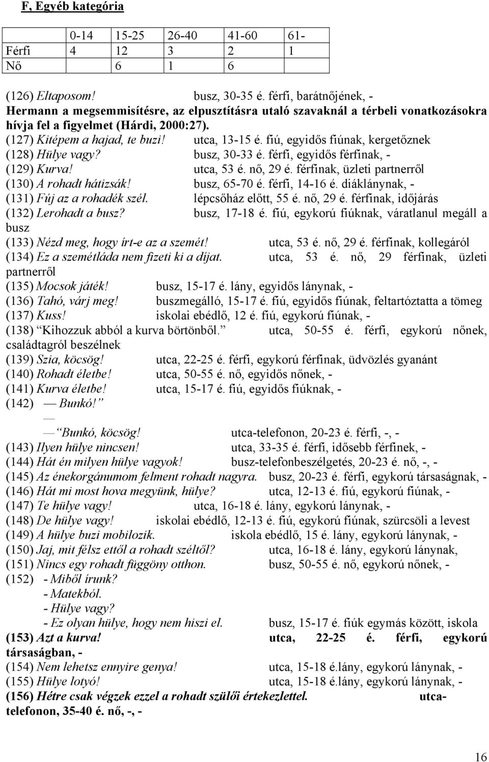 fiú, egyidős fiúnak, kergetőznek (128) Hülye vagy? busz, 30-33 é. férfi, egyidős férfinak, - (129) Kurva! utca, 53 é. nő, 29 é. férfinak, üzleti partnerről (130) A rohadt hátizsák! busz, 65-70 é.