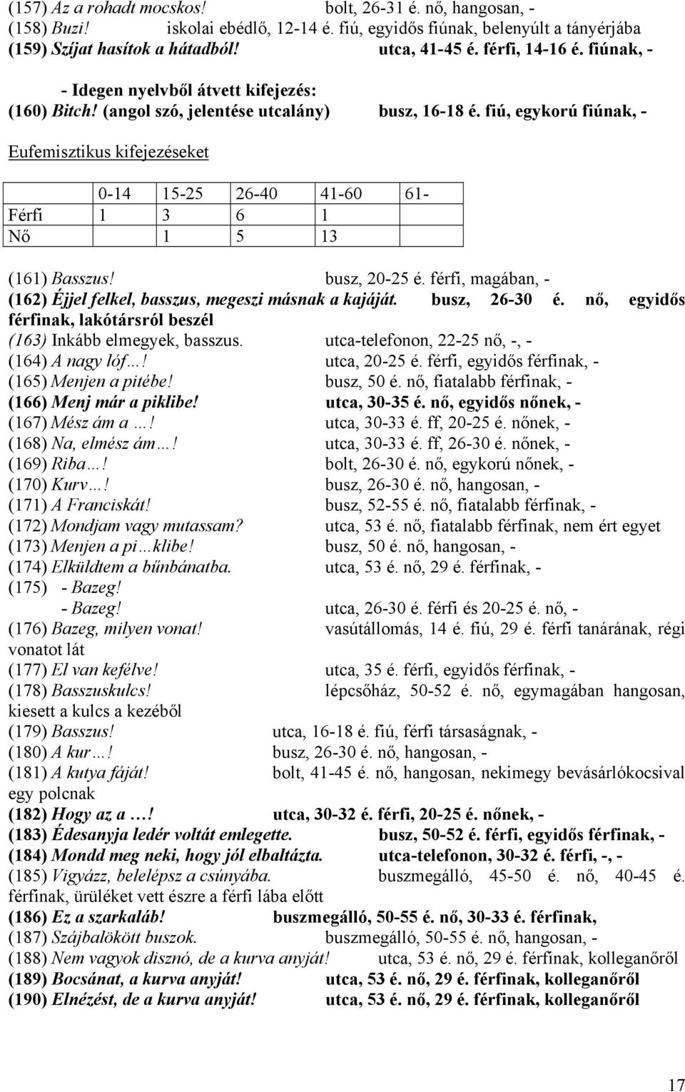 fiú, egykorú fiúnak, - Eufemisztikus kifejezéseket 0-14 15-25 26-40 41-60 61- Férfi 1 3 6 1 Nő 1 5 13 (161) Basszus! busz, 20-25 é.