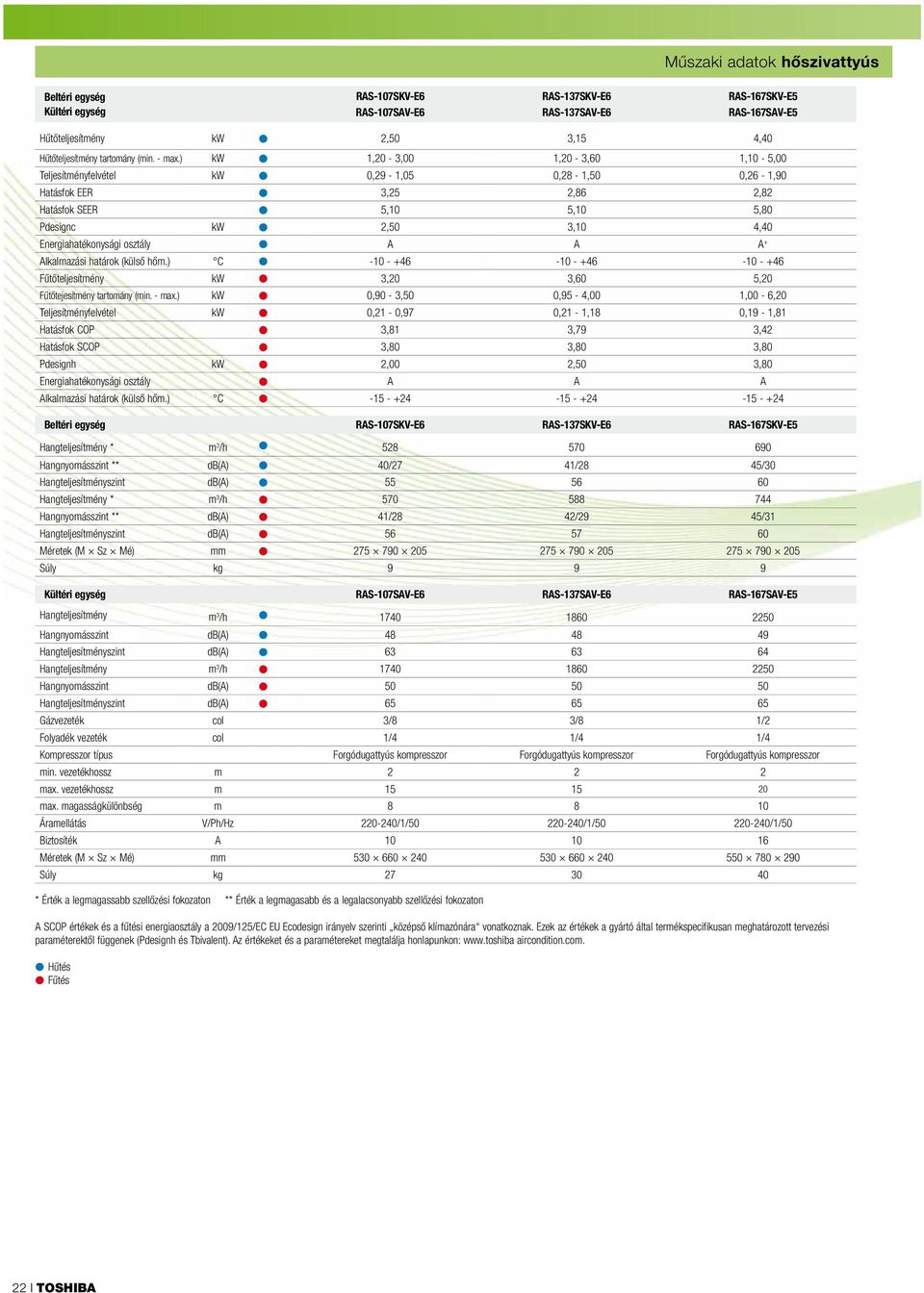 ) kw 1,20-3,00 1,20-3,60 1,10-5,00 Teljesítményfelvétel kw 0,29-1,05 0,28-1,50 0,26-1,90 Hatásfok EER 3,25 2,86 2,82 Hatásfok SEER 5,10 5,10 5,80 Pdesignc kw 2,50 3,10 4,40 Energiahatékonysági