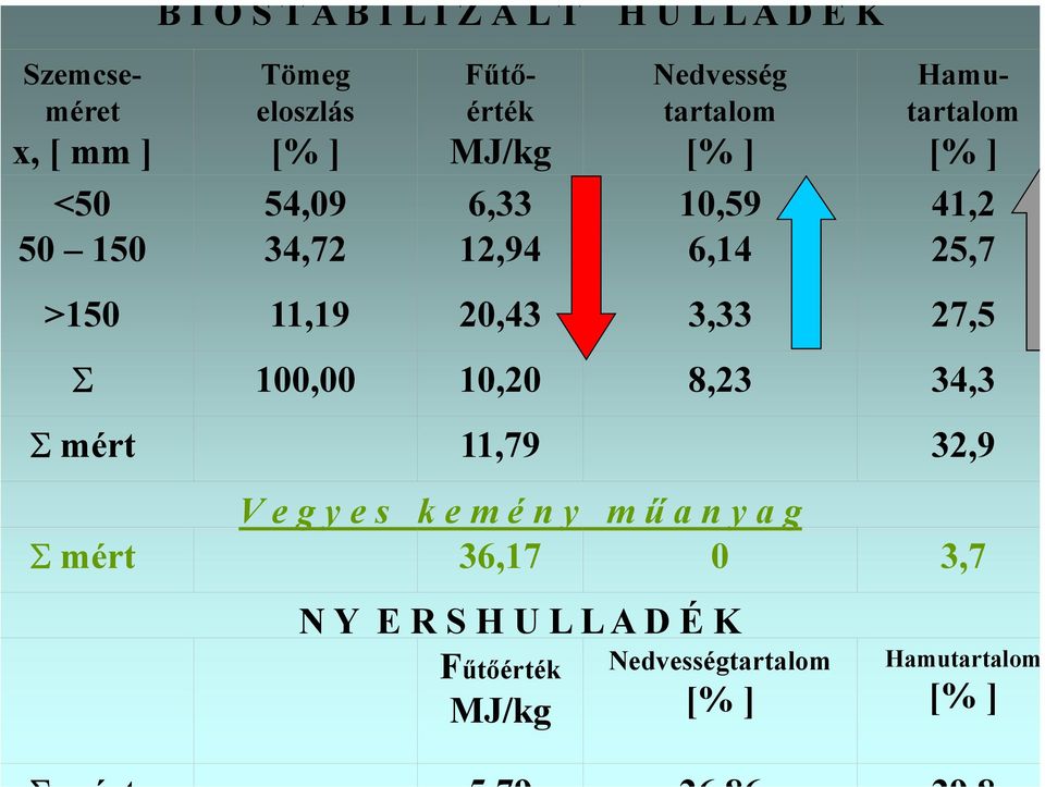 >150 11,19 20,43 3,33 27,5 Σ 100,00 10,20 8,23 34,3 Σ mért 11,79 32,9 V e g y e s k e m é n y m ű a n y