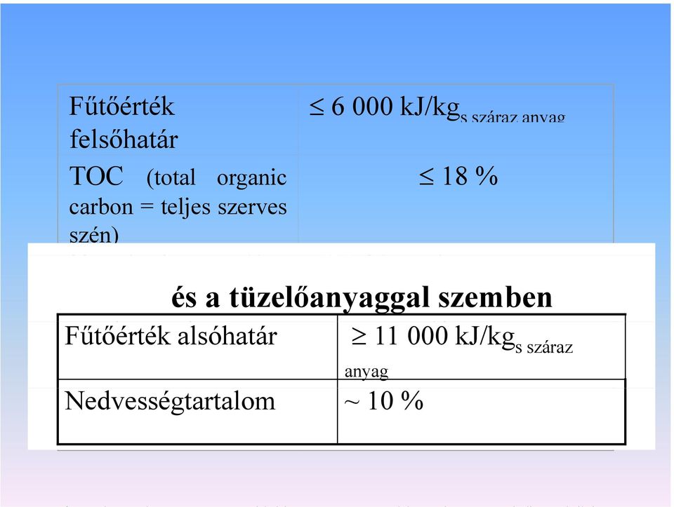 a tüzelőanyaggal szemben Fűtőérték Gázképződés alsóhatár 11 20 000 Nl/g kj/kg