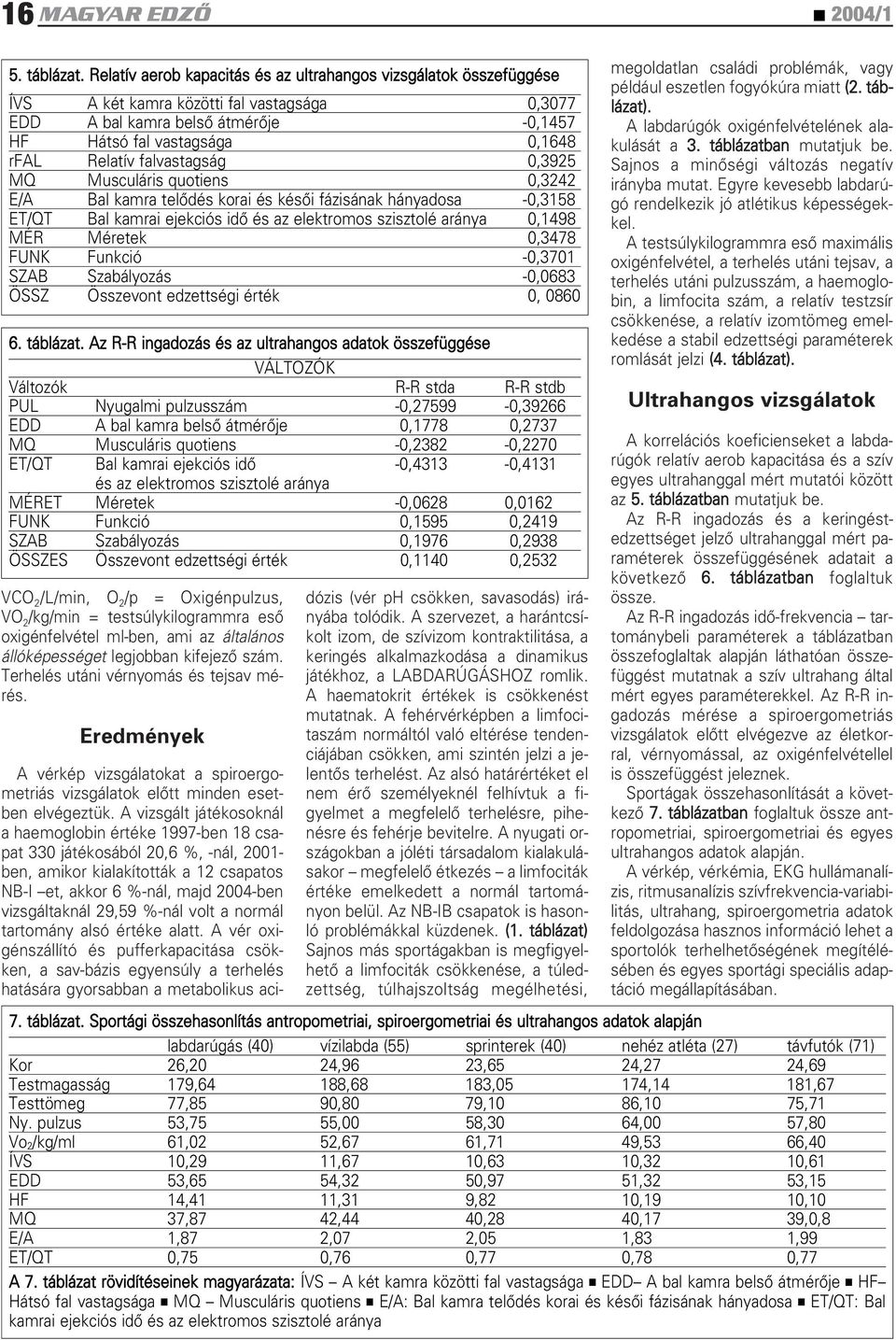 falvastagság 0,3925 MQ Musculáris quotiens 0,3242 E/A Bal kamra telôdés korai és késôi fázisának hányadosa -0,3158 ET/QT Bal kamrai ejekciós idô és az elektromos szisztolé aránya 0,1498 MÉR Méretek