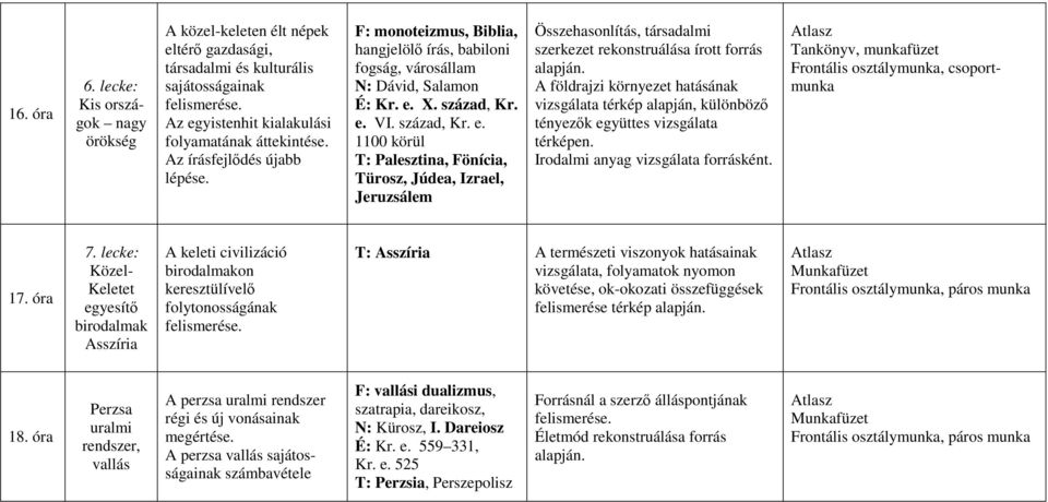 X. század, Kr. e. VI. század, Kr. e. 1100 körül T: Palesztina, Fönícia, Türosz, Júdea, Izrael, Jeruzsálem Összehasonlítás, társadalmi szerkezet rekonstruálása írott forrás alapján.