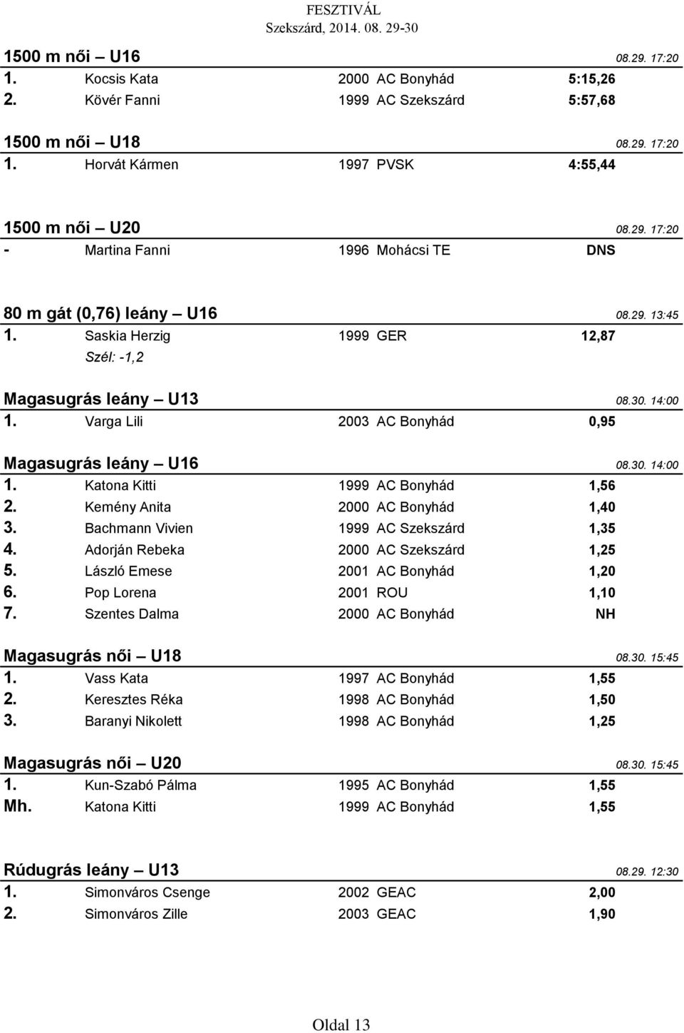 Kemény Anita 2000 AC Bonyhád 1,40 3. Bachmann Vivien 1999 AC Szekszárd 1,35 4. Adorján Rebeka 2000 AC Szekszárd 1,25 5. László Emese 2001 AC Bonyhád 1,20 6. Pop Lorena 2001 ROU 1,10 7.