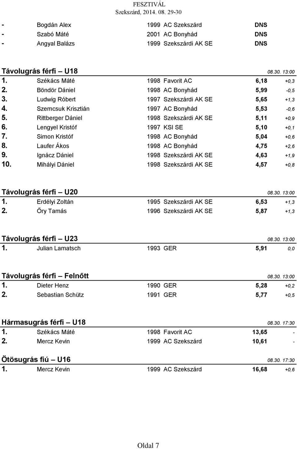 Lengyel Kristóf 1997 KSI SE 5,10 +0,1 7. Simon Kristóf 1998 AC Bonyhád 5,04 +0,6 8. Laufer Ákos 1998 AC Bonyhád 4,75 +2,6 9. Ignácz Dániel 1998 Szekszárdi AK SE 4,63 +1,9 10.