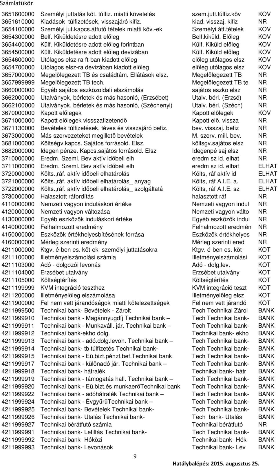 Kiküld előleg KOV 3654500000 Külf. Kiküldetésre adott előleg devizában Külf.