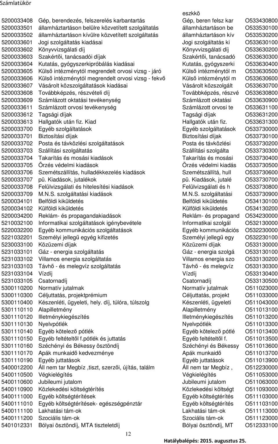 díj O533630200 5200033603 Szakértői, tanácsadói díjak Szakértői, tanácsadó O533630300 5200033604 Kutatás, gyógyszerkipróbálás kiadásai Kutatás, gyógyszerki O533630400 5200033605 Külső intézménytól