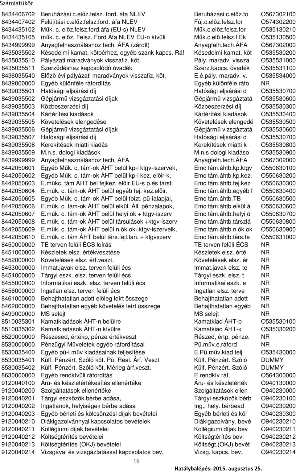 ÁFA (zárolt) Anyagfelh.tech.ÁFA O567302000 8435035502 Késedelmi kamat, kötbérhez, egyéb szank kapcs. Ráf Késedelmi kamat, köt O535530200 8435035510 Pályázati maradvá