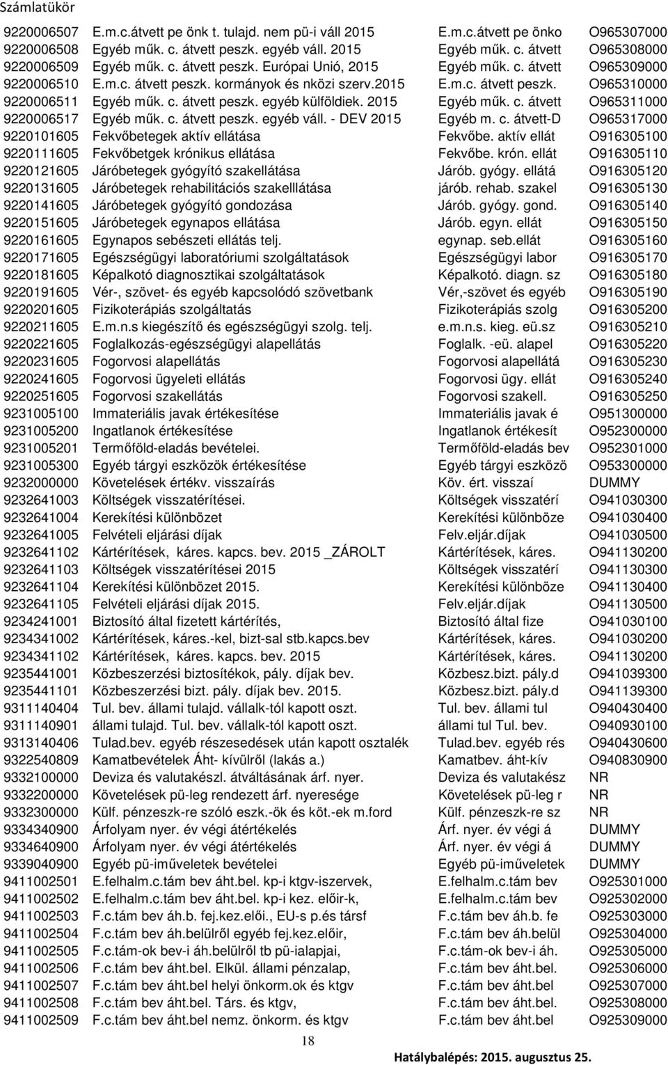 2015 Egyéb műk. c. átvett O965311000 9220006517 Egyéb műk. c. átvett peszk. egyéb váll. - DEV 2015 Egyéb m. c. átvett-d O965317000 9220101605 Fekvőbetegek aktív ellátása Fekvőbe.