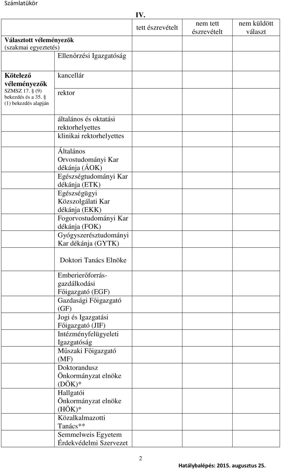 Közszolgálati Kar dékánja (EKK) Fogorvostudományi Kar dékánja (FOK) Gyógyszerésztudományi Kar dékánja (GYTK) Doktori Tanács Elnöke Emberierőforrásgazdálkodási Főigazgató (EGF) Gazdasági Főigazgató