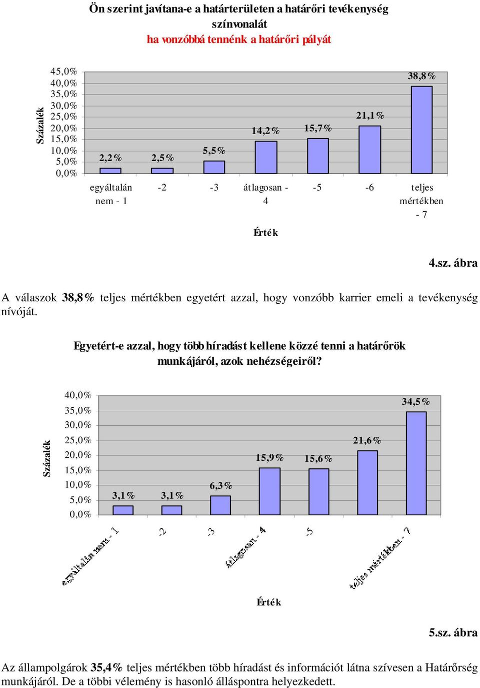 ábra A válaszok 38,8% teljes mértékben egyetért azzal, hogy vonzóbb karrier emeli a tevékenység nívóját.