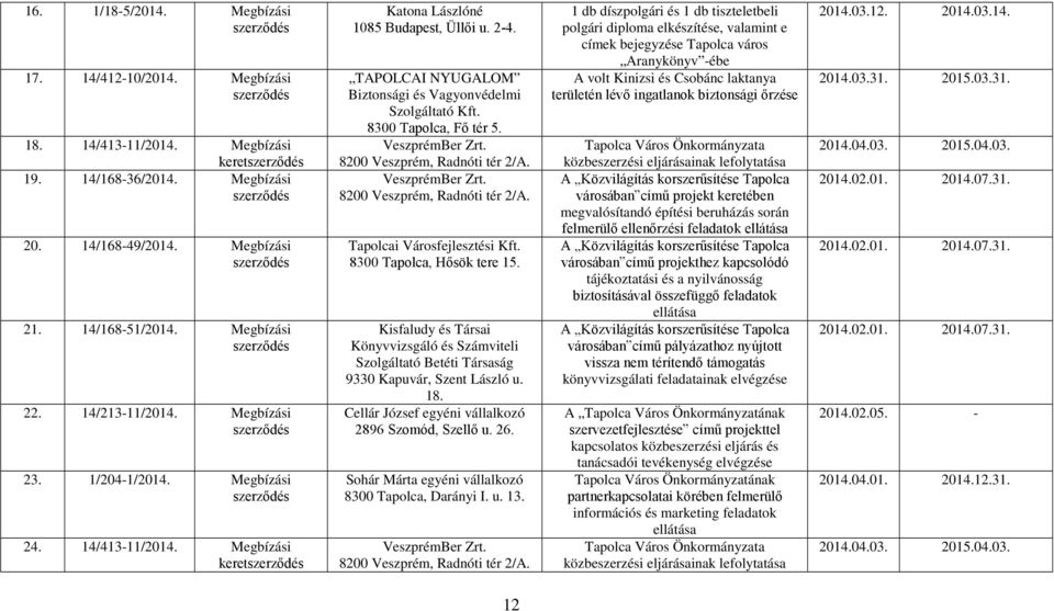 8300 Tapolca, Fő tér 5. VeszprémBer Zrt. 8200 Veszprém, Radnóti tér 2/A. VeszprémBer Zrt. 8200 Veszprém, Radnóti tér 2/A. Tapolcai Városfejlesztési Kft. 8300 Tapolca, Hősök tere 15.