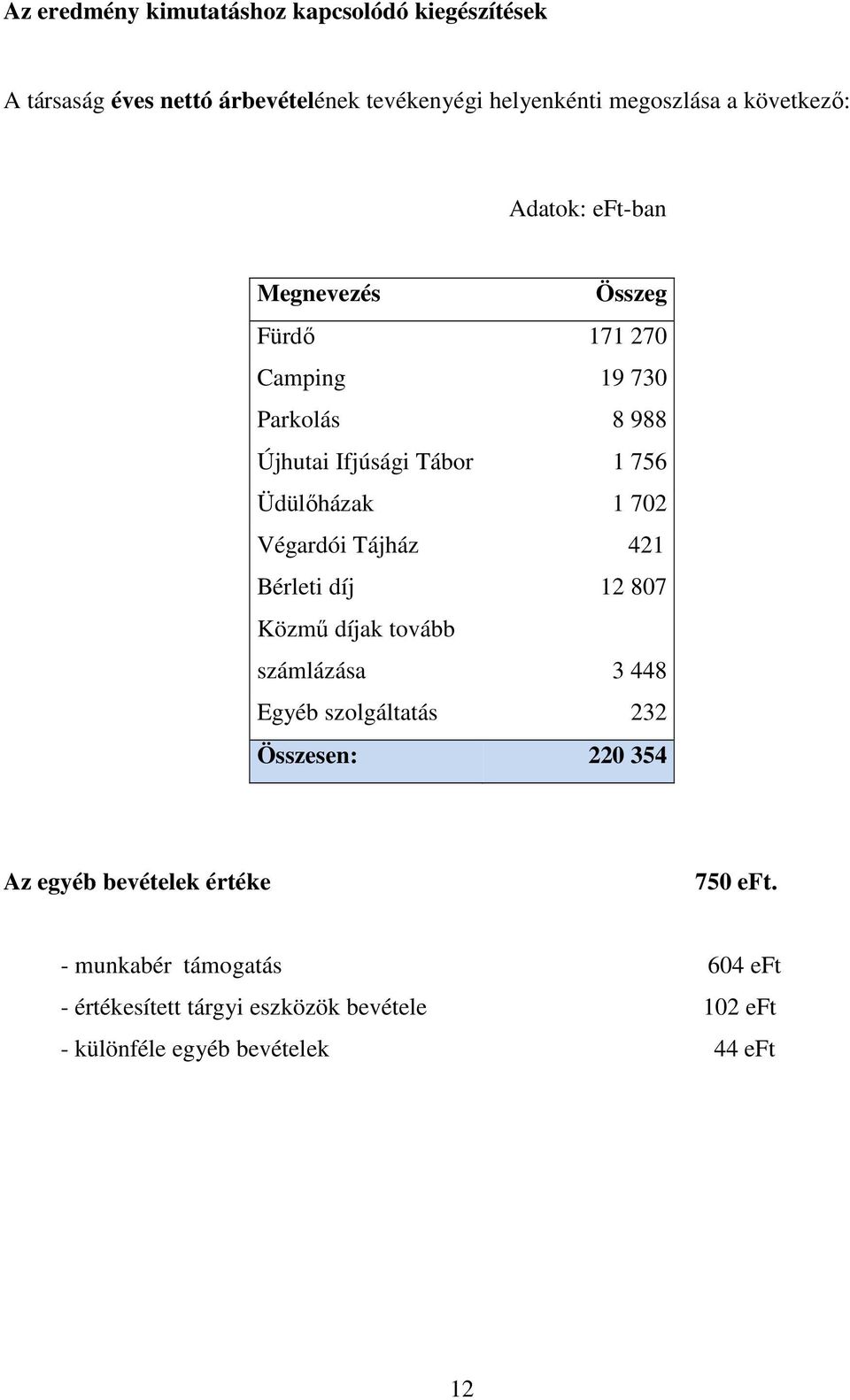 702 Végardói Tájház 421 Bérleti díj 12 807 Közmű díjak tovább számlázása 3 448 Egyéb szolgáltatás 232 Összesen: 220 354 Az egyéb