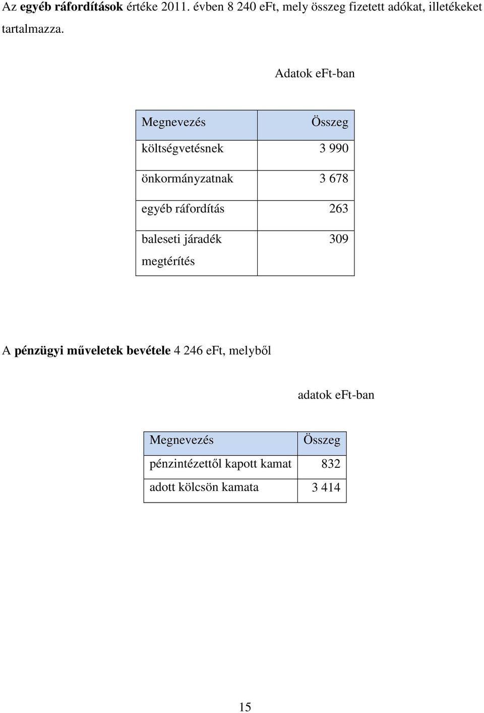 Adatok eft-ban Megnevezés Összeg költségvetésnek 3 990 önkormányzatnak 3 678 egyéb ráfordítás