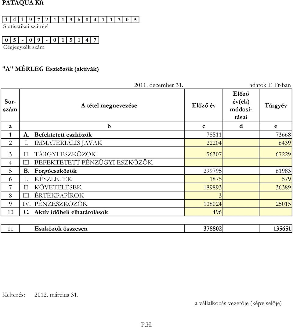 IMMATERIÁLIS JAVAK 22204 6439 3 II. TÁRGYI ESZKÖZÖK 56307 67229 4 III. BEFEKTETETT PÉNZÜGYI ESZKÖZÖK 5 B. Forgóeszközök 299795 61983 6 I.