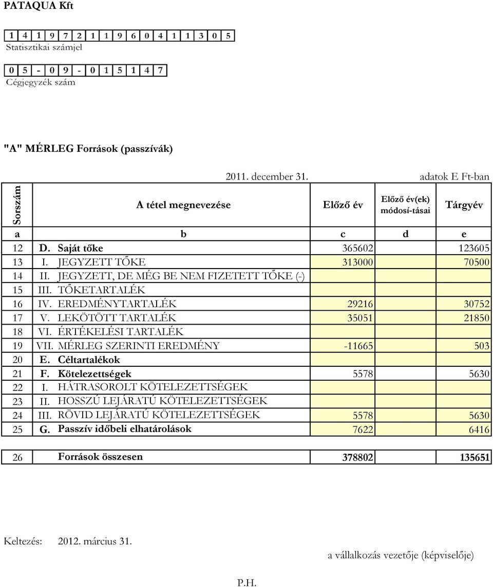 LEKÖTÖTT TARTALÉK 35051 21850 18 VI. ÉRTÉKELÉSI TARTALÉK 19 VII. MÉRLEG SZERINTI EREDMÉNY -11665 503 20 E. Céltartalékok 21 F. Kötelezettségek 5578 5630 22 I.