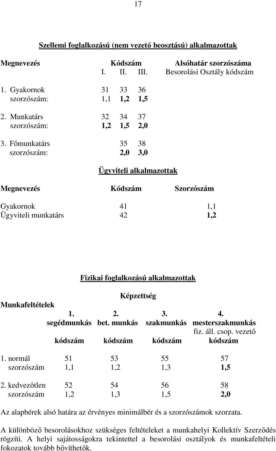 Fımunkatárs 35 38 szorzószám: 2,0 3,0 Ügyviteli alkalmazottak Megnevezés Kódszám Szorzószám Gyakornok 41 1,1 Ügyviteli munkatárs 42 1,2 Fizikai foglalkozású alkalmazottak Képzettség Munkafeltételek 1.