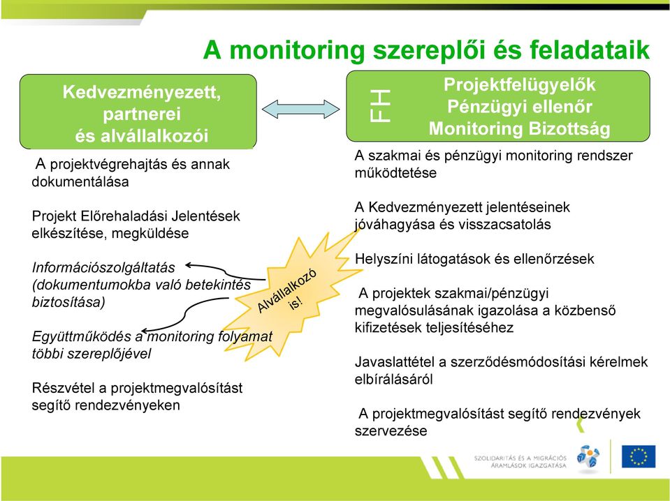 FH Projektfelügyelők Pénzügyi ellenőr Monitoring Bizottság A szakmai és pénzügyi monitoring rendszer működtetése A Kedvezményezett jelentéseinek jóváhagyása és visszacsatolás Helyszíni látogatások és