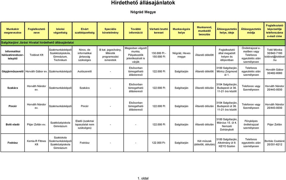 000 Ft Nógrád, Heves megye Állandó délelőtt által megadott n és időpontban Önéletrajzzal e- mailben vagy Toldi Mónika 30/942-7180 toldinet@toldinet.hu Gépjárműszerelő Horváth Gábor ev.
