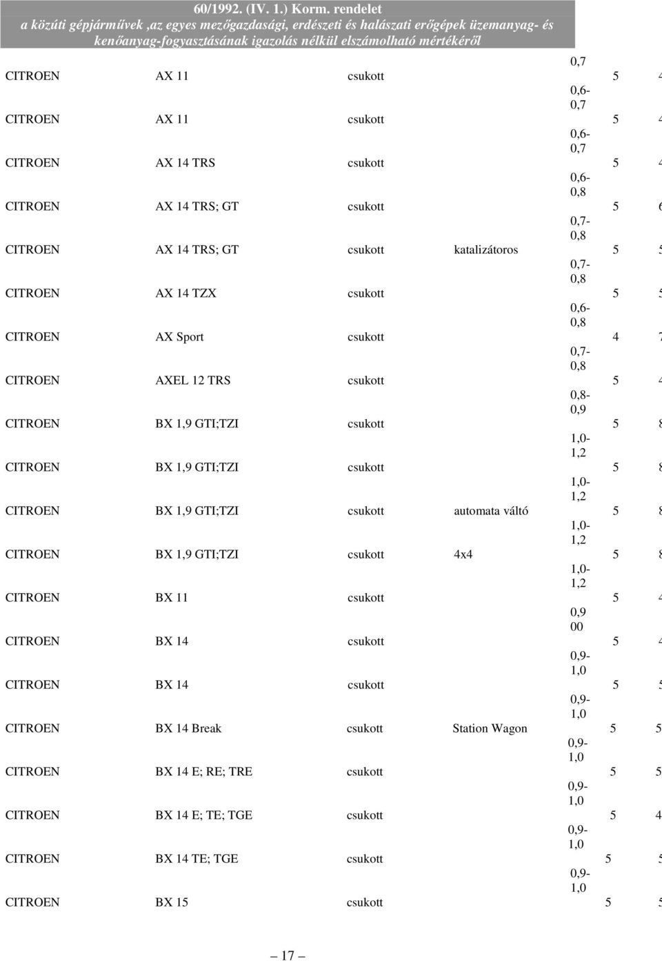 csukott 8 - CITROEN BX 1,9 GTI;TZI csukott automata váltó 8 - CITROEN BX 1,9 GTI;TZI csukott 4x4 8 - CITROEN BX 11 csukott 4 CITROEN BX 14 csukott 4 CITROEN BX