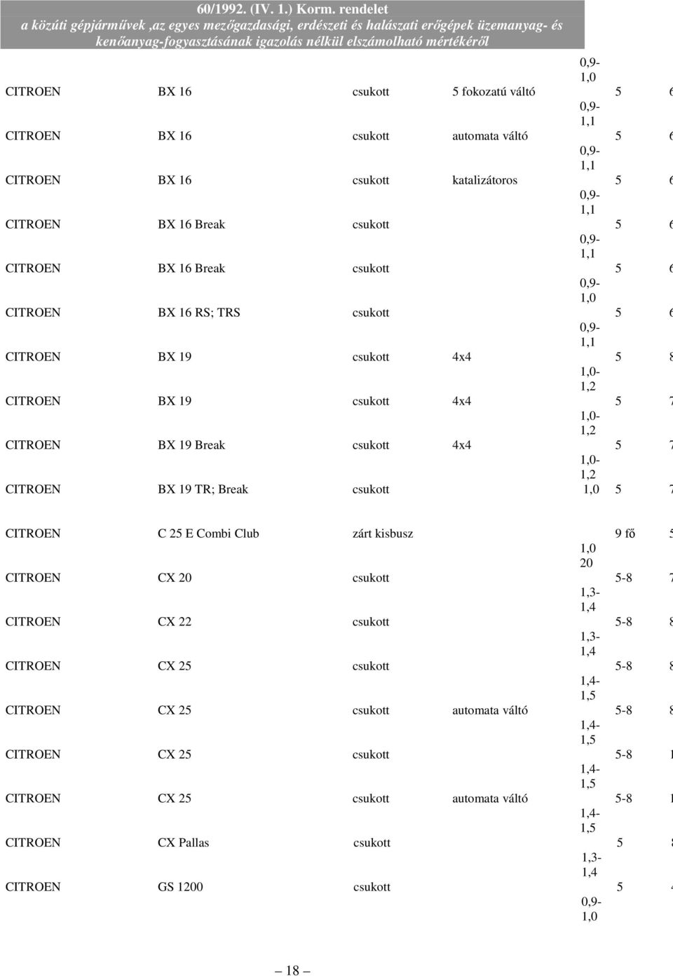 6 CITROEN BX 16 csukott katalizátoros 6 CITROEN BX 16 Break csukott 6 CITROEN BX 16 Break csukott 6 CITROEN BX 16 RS; TRS csukott 6 CITROEN BX 19 csukott 4x4 8 -