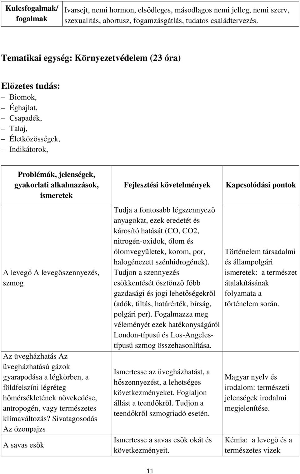 követelmények Kapcsolódási pontok A levegő A levegőszennyezés, szmog Az üvegházhatás Az üvegházhatású gázok gyarapodása a légkörben, a földfelszíni légréteg hőmérsékletének növekedése, antropogén,